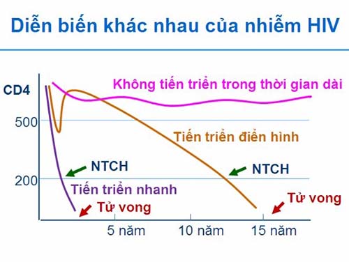 Diễn tiến của nhiễm HIV