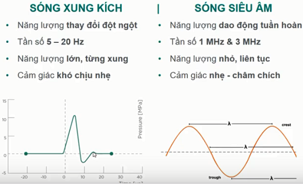 Sóng xung kích có bản chất là sóng âm, áp lực lớn, biên độ rộng, thay đổi đột ngột và ngắt quãng.